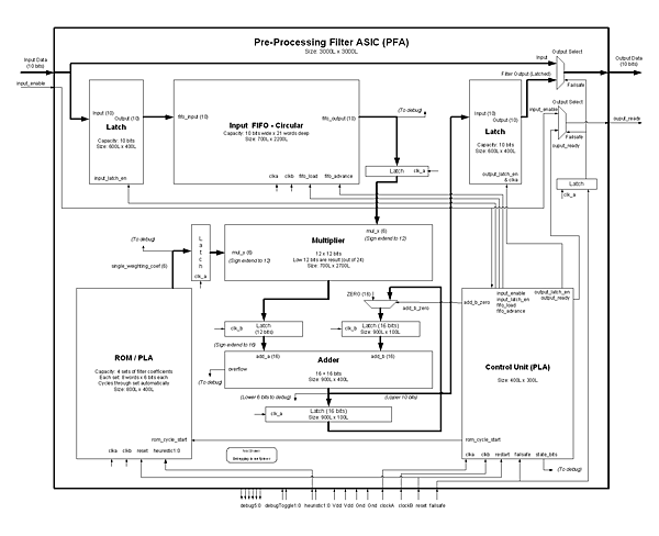 System Layout : Block Diagram and Functional Description